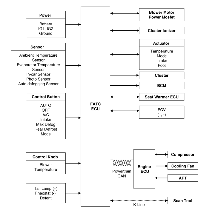 Heater & A/C Control Unit (FATC) Self Diagnosis