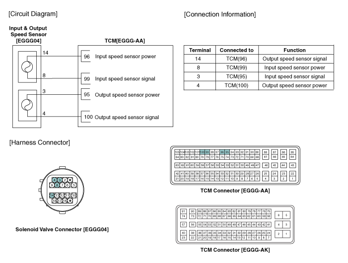 Input Speed Sensor Signal Waveform