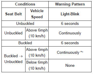 *1 The seat belt warning light will go off if the vehicle speed decreases below